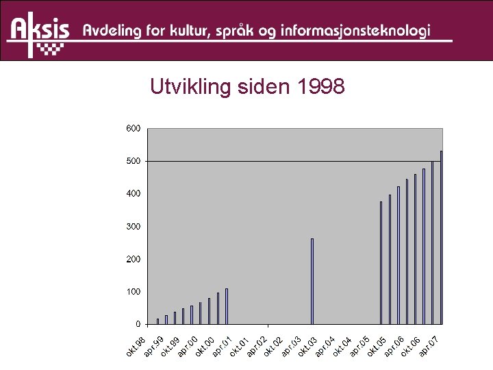 Utvikling siden 1998 