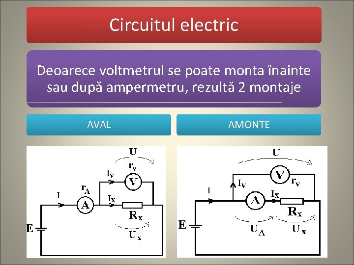 Circuitul electric Deoarece voltmetrul se poate monta înainte sau după ampermetru, rezultă 2 montaje