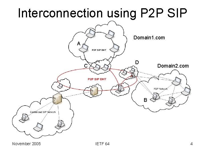 Interconnection using P 2 P SIP Domain 1. com A D C Domain 2.