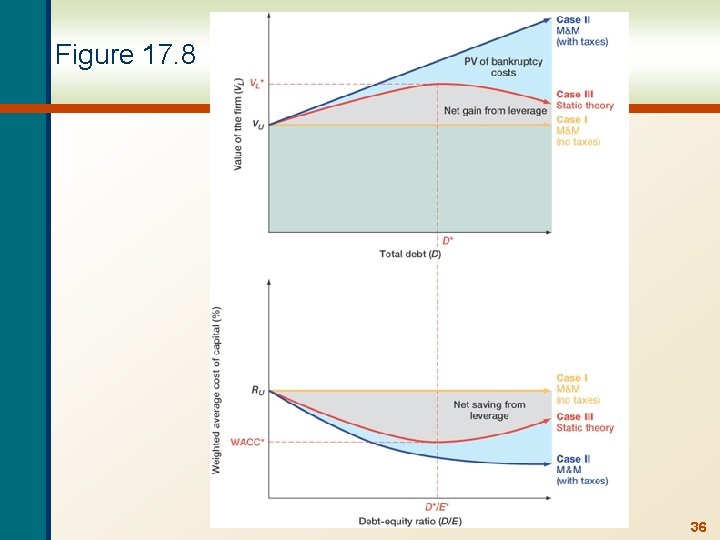 Figure 17. 8 36 