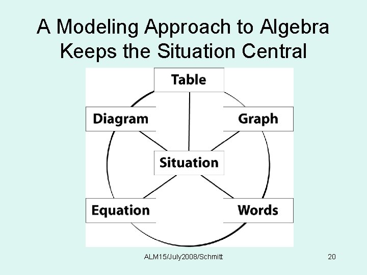 A Modeling Approach to Algebra Keeps the Situation Central ALM 15/July 2008/Schmitt 20 