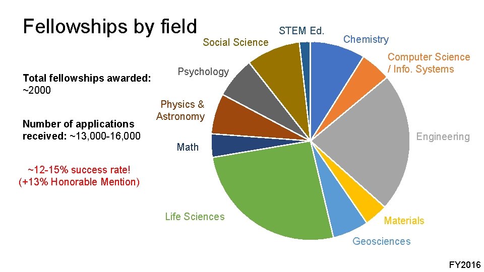 Fellowships by field Total fellowships awarded: ~2000 Number of applications received: ~13, 000 -16,