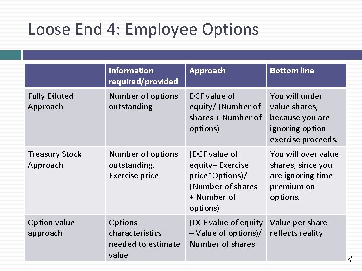 Loose End 4: Employee Options Information required/provided Approach Bottom line Fully Diluted Approach Number