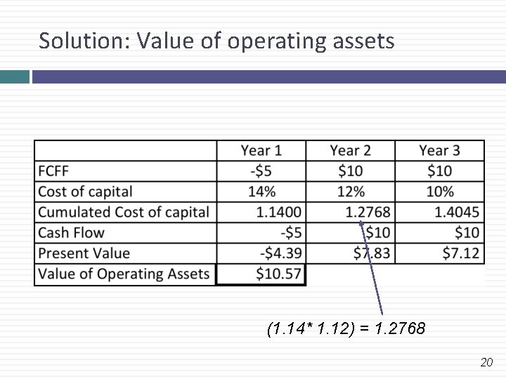 Solution: Value of operating assets (1. 14* 1. 12) = 1. 2768 20 