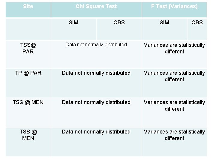Site Chi Square Test SIM OBS F Test (Variances) SIM OBS TSS@ PAR Data