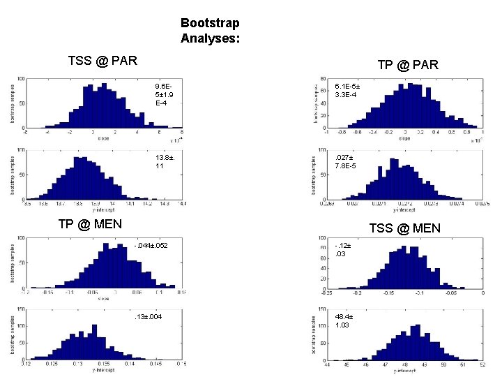 Bootstrap Analyses: TSS @ PAR TP @ PAR 9. 6 E 5± 1. 9