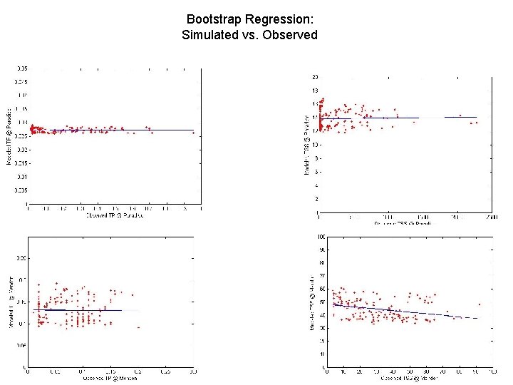 Bootstrap Regression: Simulated vs. Observed 