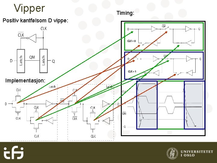 Vipper Positiv kantfølsom D vippe: Implementasjon: Timing: 