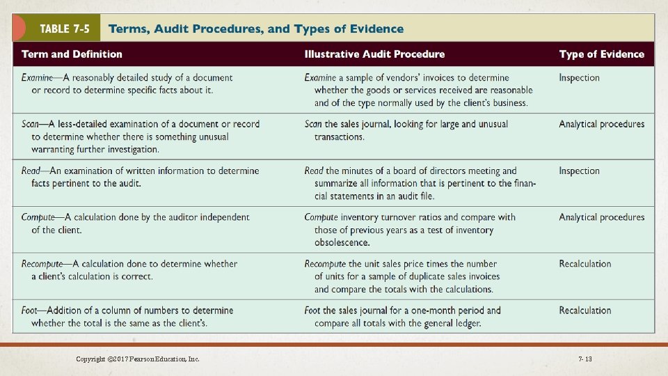 Copyright © 2017 Pearson Education, Inc. 7 -13 