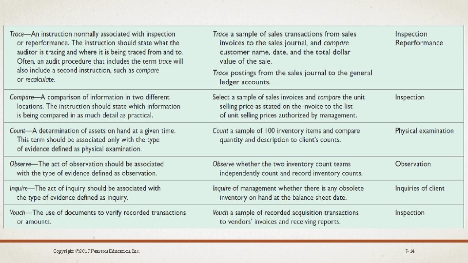 Copyright © 2017 Pearson Education, Inc. 7 -14 