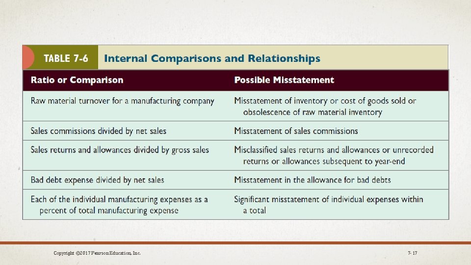 Copyright © 2017 Pearson Education, Inc. 7 -17 
