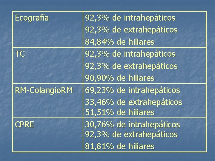 Ecografía TC RM-Colangio. RM CPRE 92, 3% de intrahepáticos 92, 3% de extrahepáticos 84,