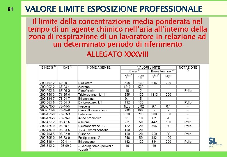 61 VALORE LIMITE ESPOSIZIONE PROFESSIONALE Il limite della concentrazione media ponderata nel tempo di