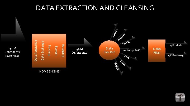 Clustering Linking Blocking Data Exchange 250 M Defendants (avro files) 40 M Defendants l