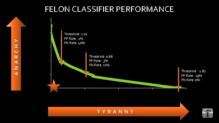 FELON CLASSIFIER PERFORMANCE False Negative Rate A N A R C H Y 100,