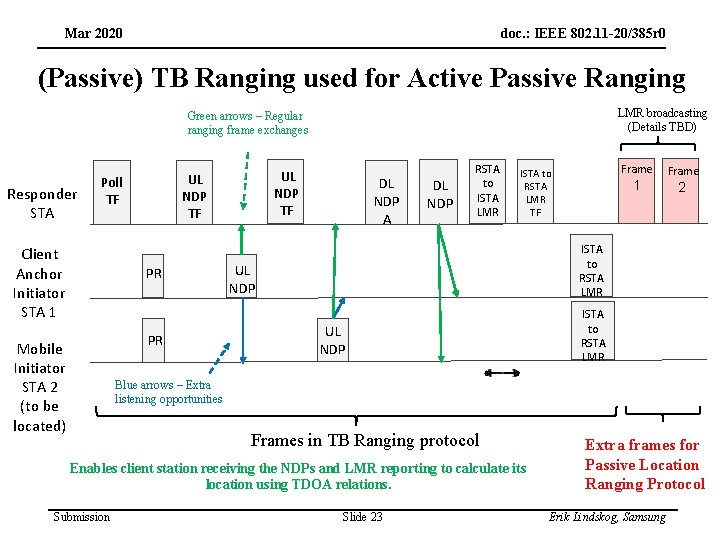Mar 2020 doc. : IEEE 802. 11 -20/385 r 0 (Passive) TB Ranging used