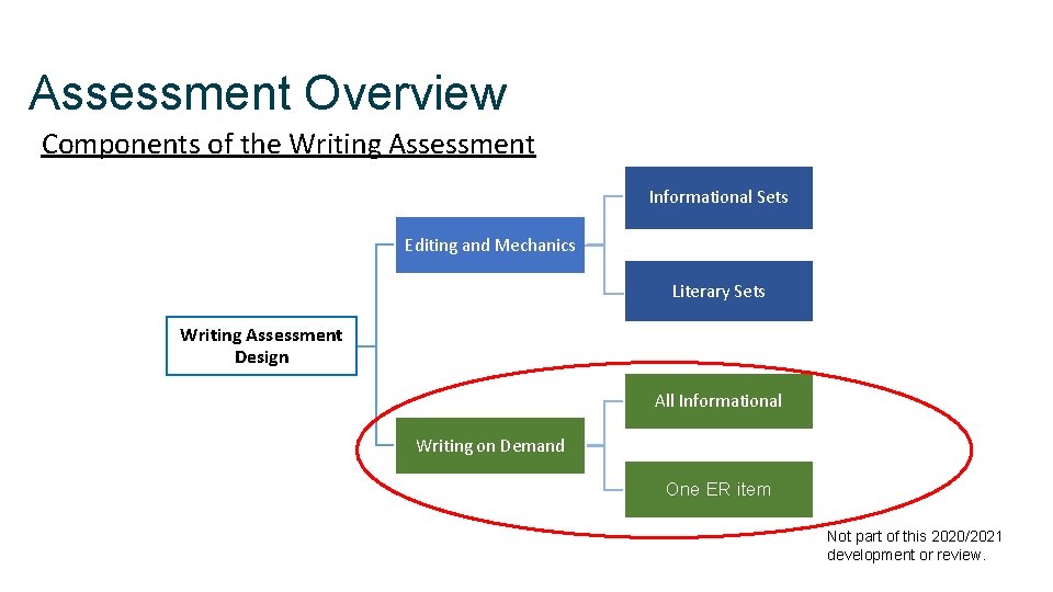 Assessment Overview Components of the Writing Assessment Informational Sets Editing and Mechanics Literary Sets