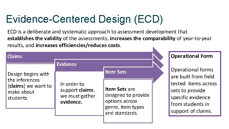 Evidence-Centered Design (ECD) ECD is a deliberate and systematic approach to assessment development that