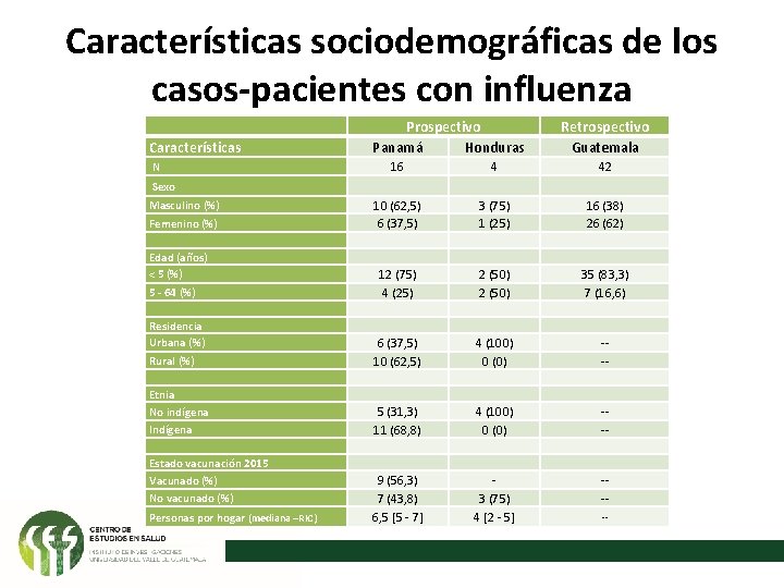 Características sociodemográficas de los casos-pacientes con influenza Características N Prospectivo Panamá Honduras Retrospectivo Guatemala