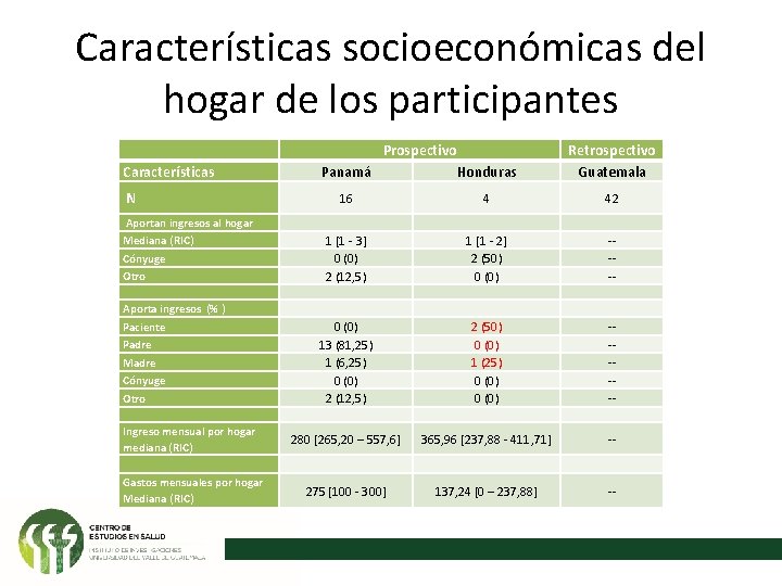 Características socioeconómicas del hogar de los participantes Características N Aportan ingresos al hogar Mediana