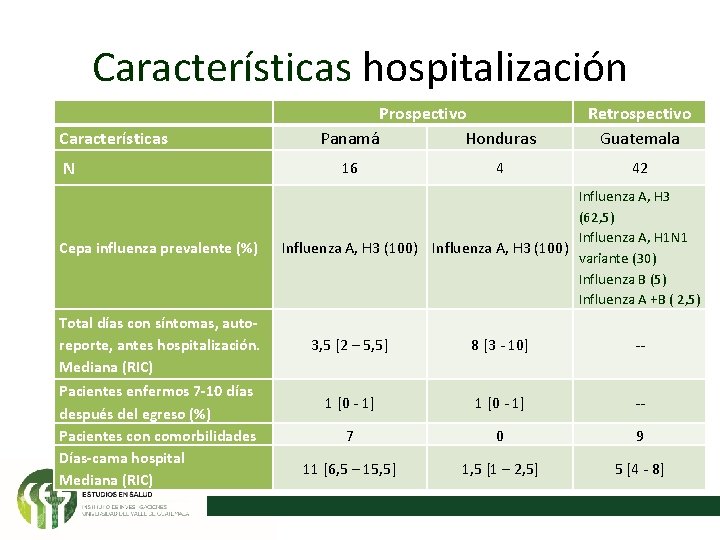 Características hospitalización Características N Cepa influenza prevalente (%) Total días con síntomas, autoreporte, antes