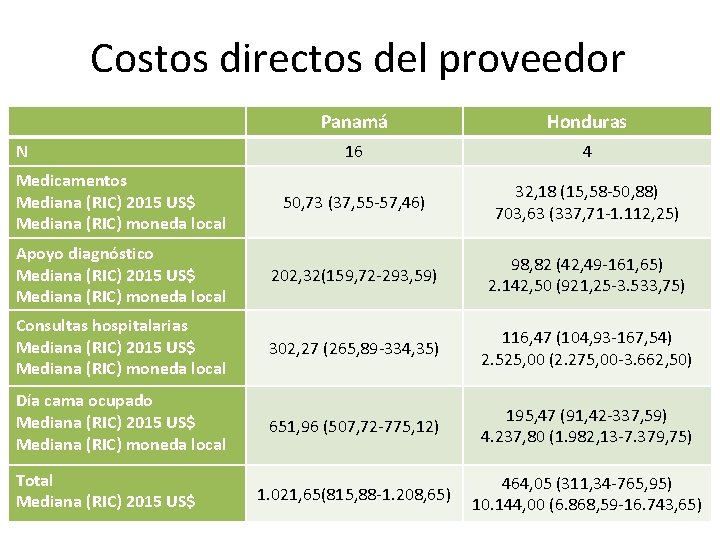 Costos directos del proveedor Panamá Honduras 16 4 Medicamentos Mediana (RIC) 2015 US$ Mediana