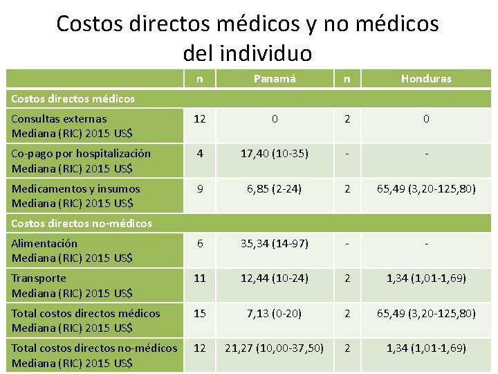 Costos directos médicos y no médicos del individuo n Panamá n Honduras Consultas externas