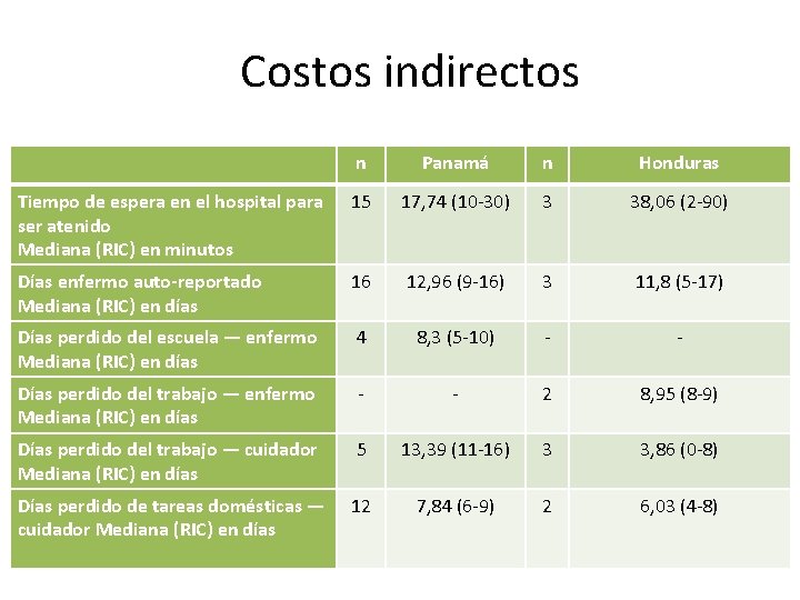 Costos indirectos n Panamá n Honduras Tiempo de espera en el hospital para ser