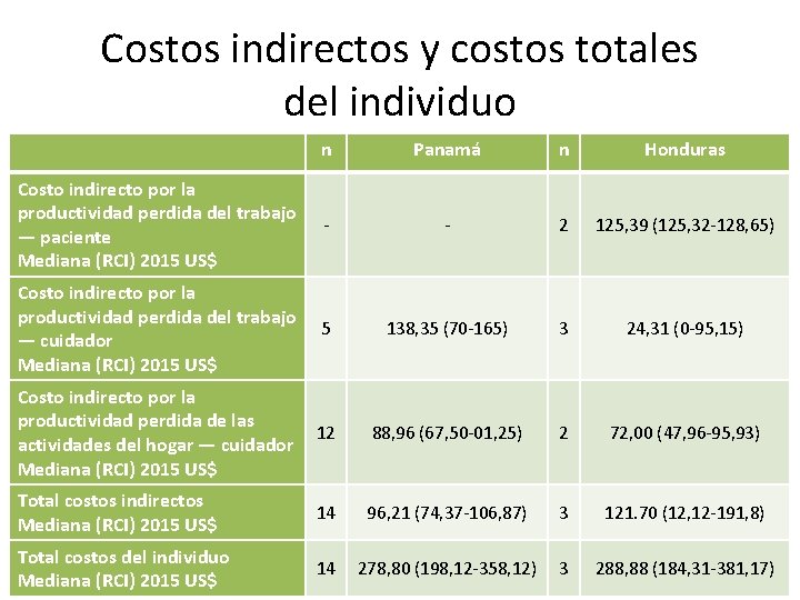 Costos indirectos y costos totales del individuo n Panamá n Honduras Costo indirecto por