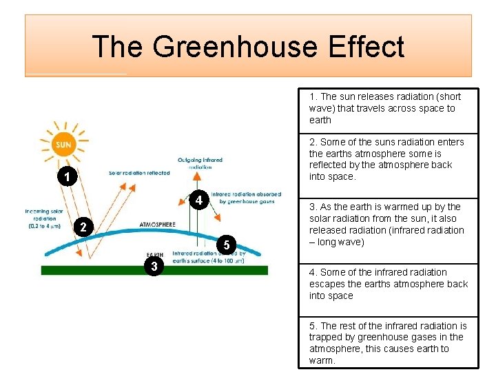 The Greenhouse Effect 1. The sun releases radiation (short wave) that travels across space