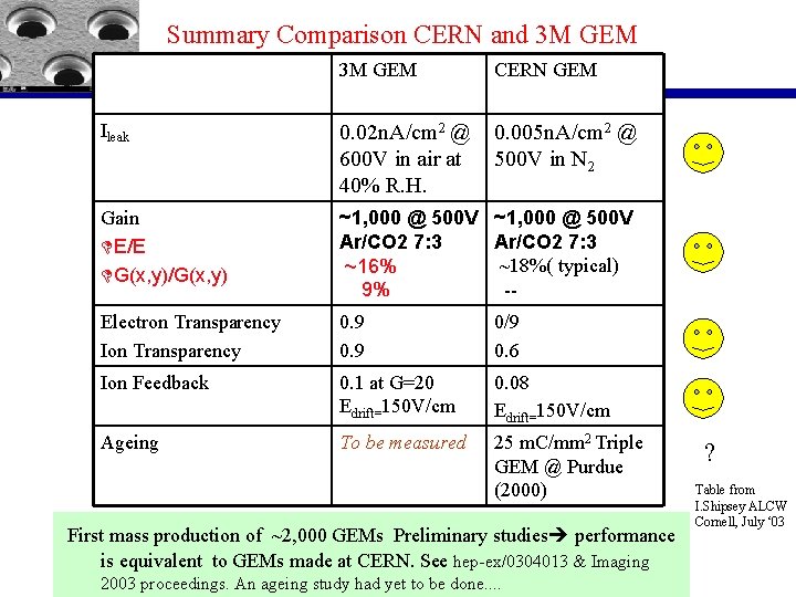 Summary Comparison CERN and 3 M GEM CERN GEM Ileak 0. 02 n. A/cm