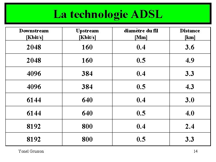 La technologie ADSL Downstream [Kbit/s] Upstream [Kbit/s] diamètre du fil [Mm] Distance [km] 2048