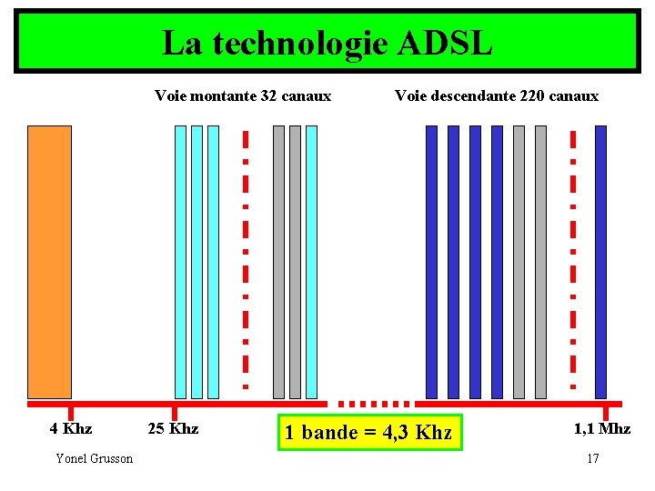 La technologie ADSL Voie montante 32 canaux 4 Khz Yonel Grusson 25 Khz Voie