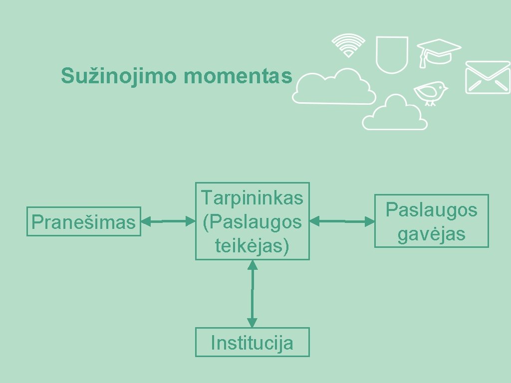 Sužinojimo momentas Pranešimas Tarpininkas (Paslaugos teikėjas) Institucija Paslaugos gavėjas 