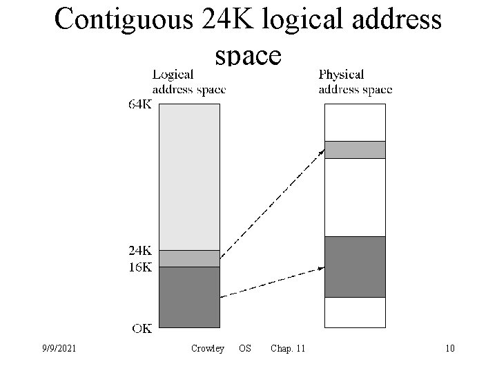 Contiguous 24 K logical address space 9/9/2021 Crowley OS Chap. 11 10 