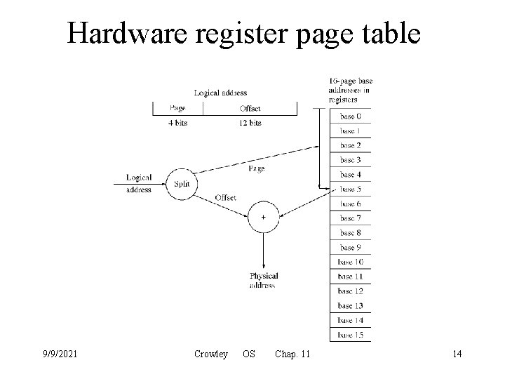 Hardware register page table 9/9/2021 Crowley OS Chap. 11 14 