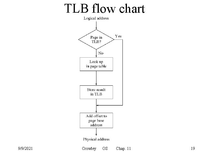 TLB flow chart 9/9/2021 Crowley OS Chap. 11 19 