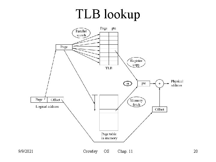 TLB lookup 9/9/2021 Crowley OS Chap. 11 20 