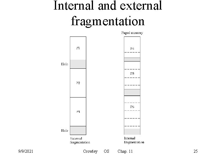 Internal and external fragmentation 9/9/2021 Crowley OS Chap. 11 25 