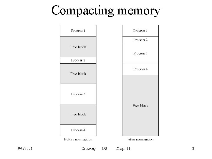 Compacting memory 9/9/2021 Crowley OS Chap. 11 3 