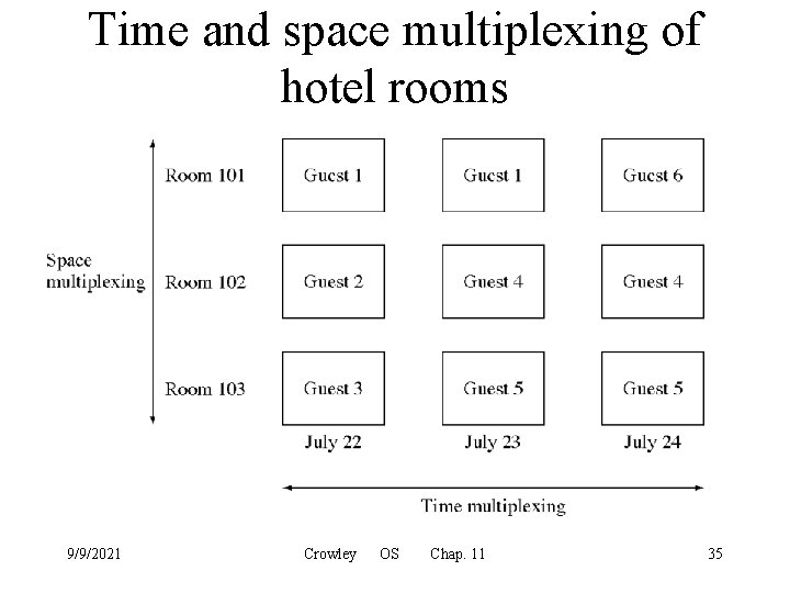 Time and space multiplexing of hotel rooms 9/9/2021 Crowley OS Chap. 11 35 