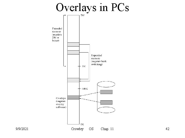 Overlays in PCs 9/9/2021 Crowley OS Chap. 11 42 