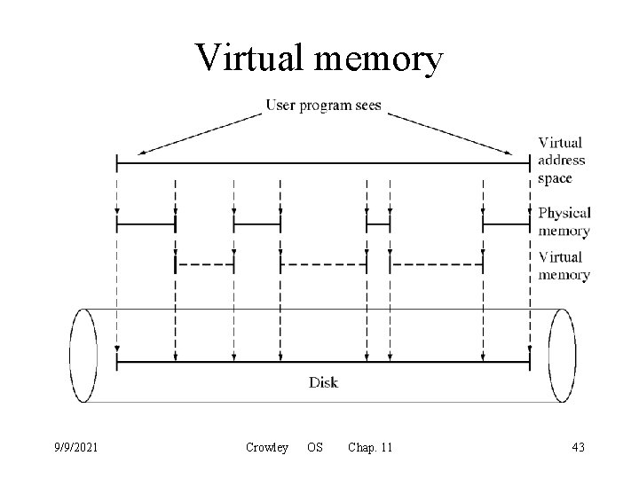 Virtual memory 9/9/2021 Crowley OS Chap. 11 43 