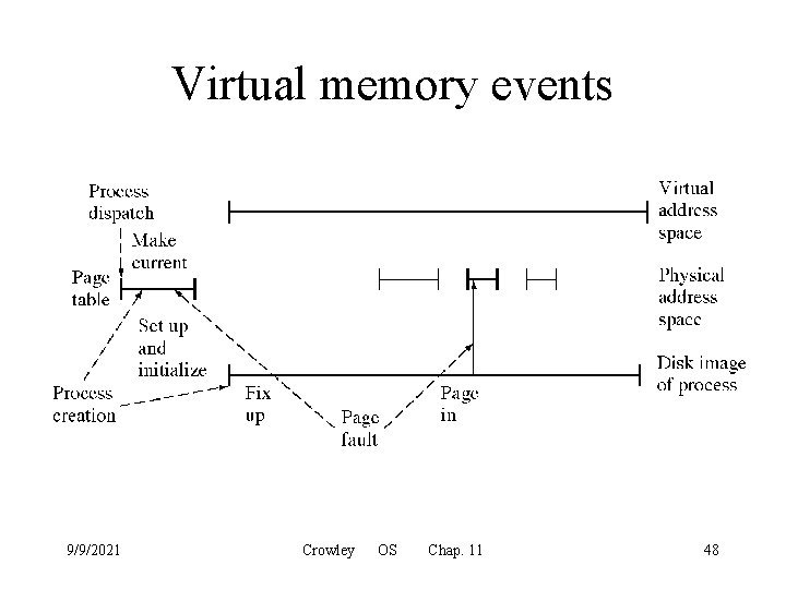 Virtual memory events 9/9/2021 Crowley OS Chap. 11 48 
