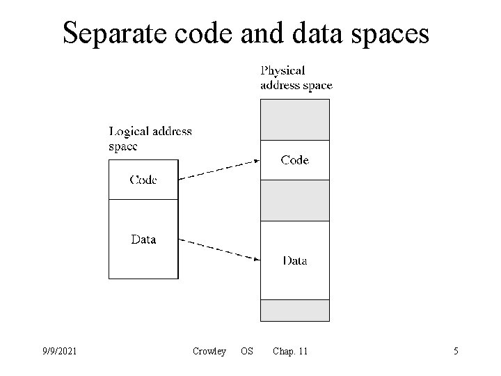 Separate code and data spaces 9/9/2021 Crowley OS Chap. 11 5 