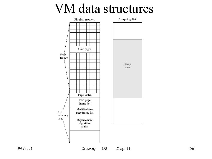 VM data structures 9/9/2021 Crowley OS Chap. 11 56 