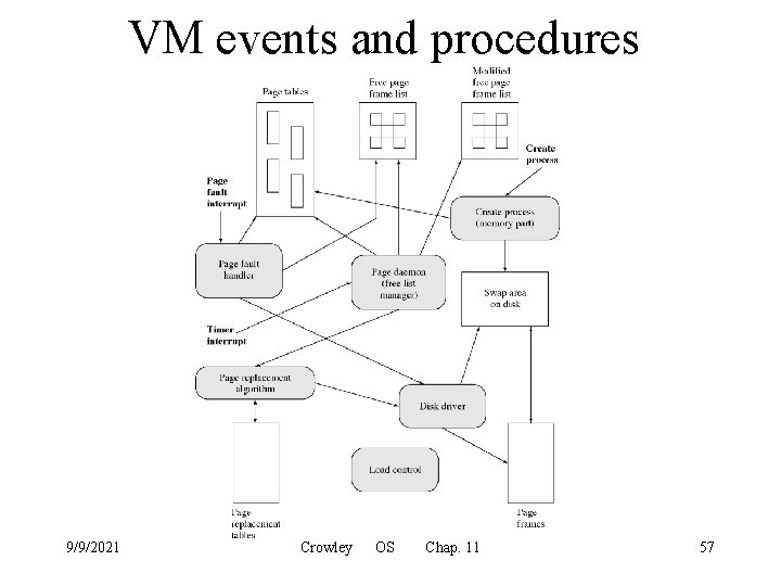VM events and procedures 9/9/2021 Crowley OS Chap. 11 57 