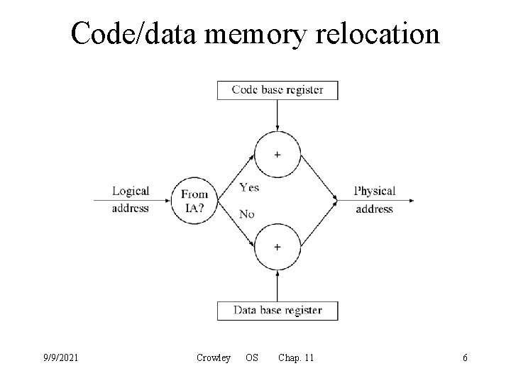 Code/data memory relocation 9/9/2021 Crowley OS Chap. 11 6 