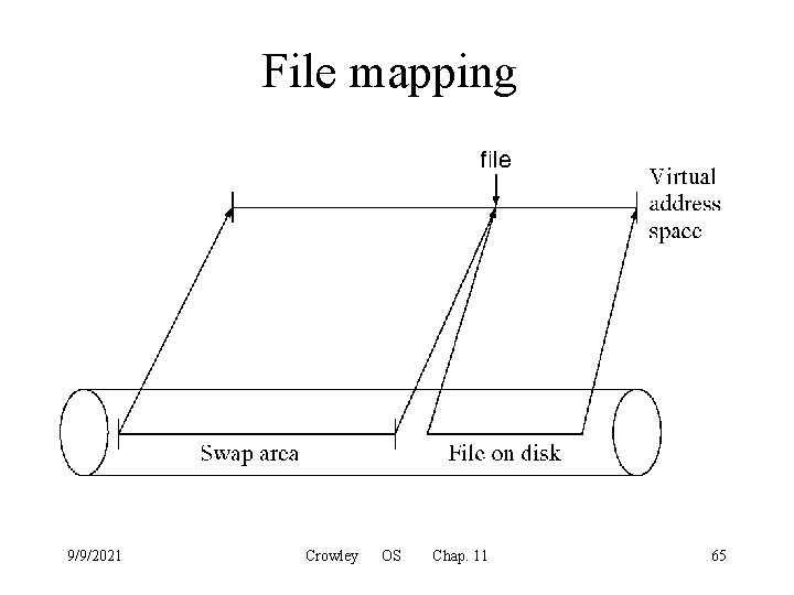 File mapping 9/9/2021 Crowley OS Chap. 11 65 