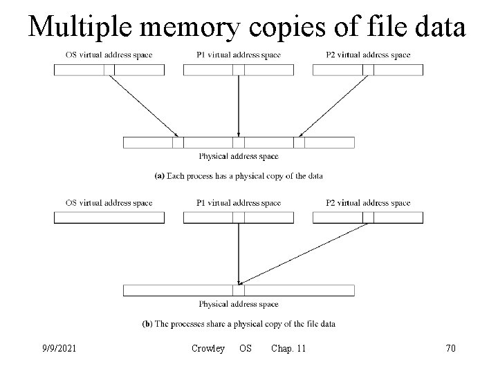 Multiple memory copies of file data 9/9/2021 Crowley OS Chap. 11 70 